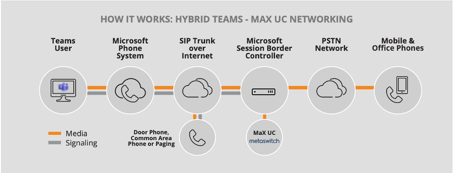 How Hybrid Teams and Max UC Work